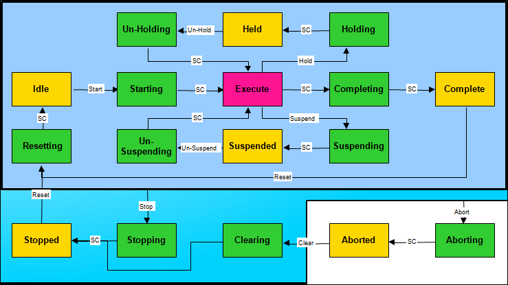 OMAC Diagramm