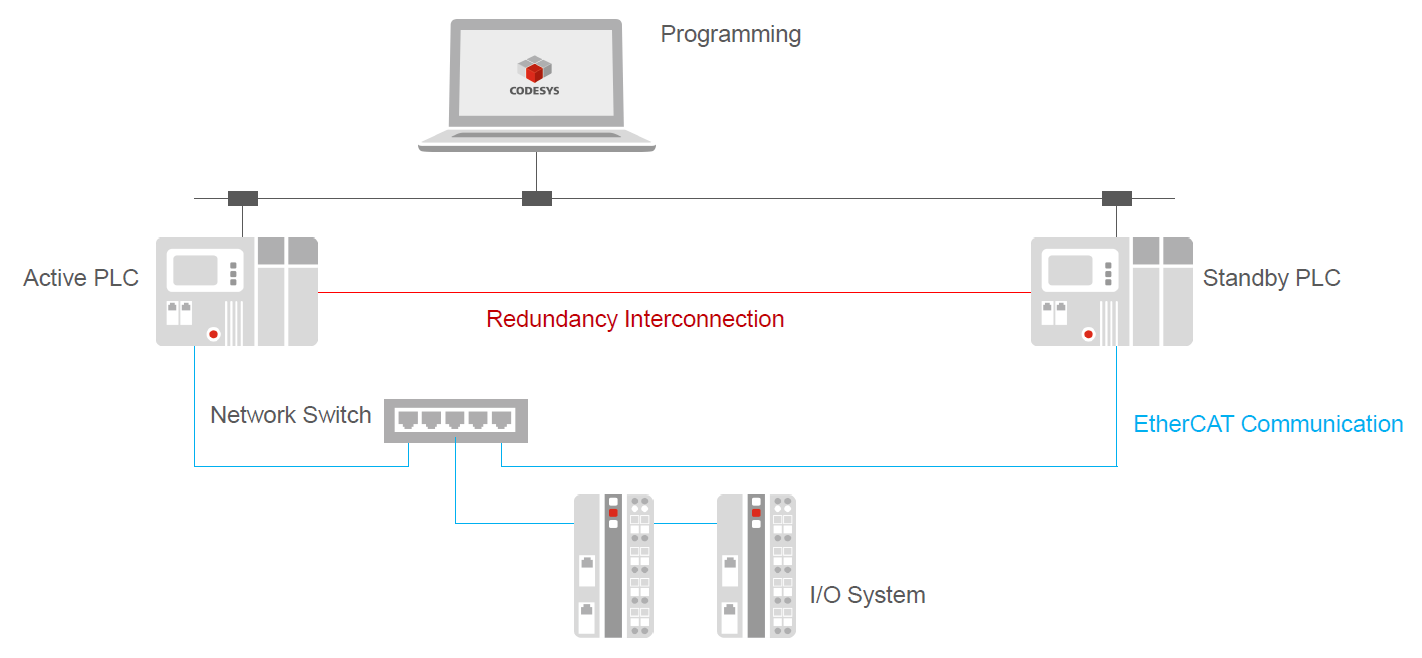 _rdncy_img_ecat_cablig_plc_redundancy.png