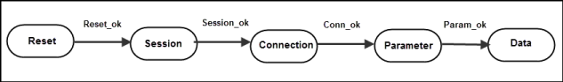 States and transitions of communication with transmission
