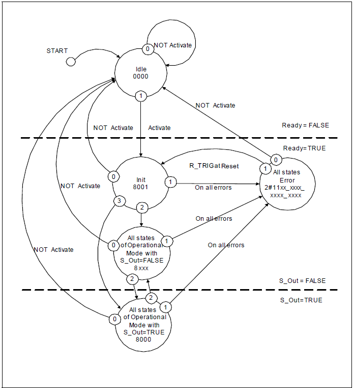 Generic state chart of safety FBs