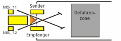 SF_MutingPar_2Sensor_Example.png