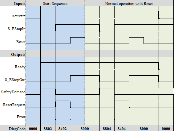 Timing diagram for SF_EmergencyStop: S_StartReset = FALSE; S_AutoReset = FALSE; Start, Reset, Normal Operation, Safety Demand, Restart