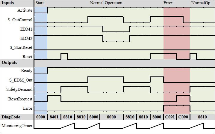 Typical timing diagram for SF_EDM, S_StartReset = FALSE