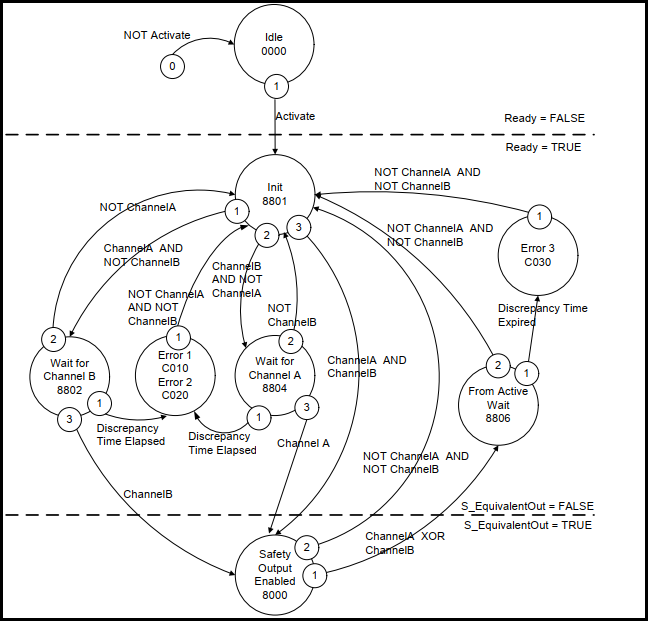 State diagram: SF_Equivalent