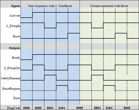 Timing diagram for SF_EmergencyStop: S_StartReset = TRUE, S_AutoReset = FALSE; Start, Normal Operation, Safety Demand, Restart