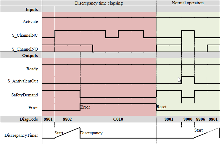 Timing diagram 2: SF_Antivalent