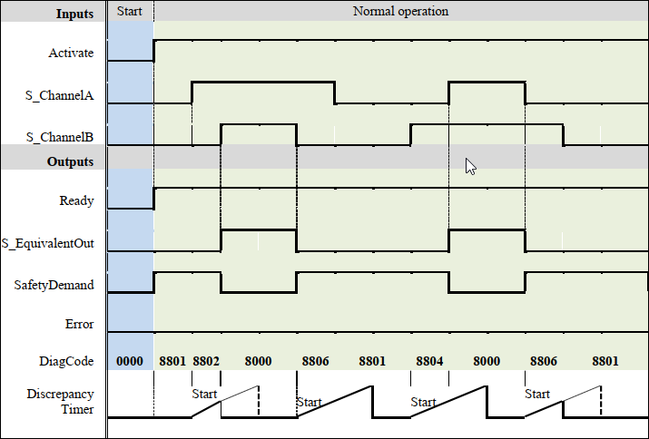 Timing diagram 1: SF_Equivalent