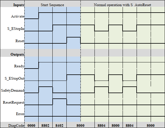 Timing diagram for SF_EmergencyStop: S_StartReset = FALSE, S_AutoReset = TRUE, Start, Normal Operation, Safety Demand, Restart