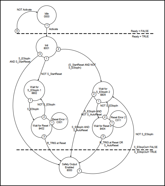 State diagram: SF_EmergencyStop