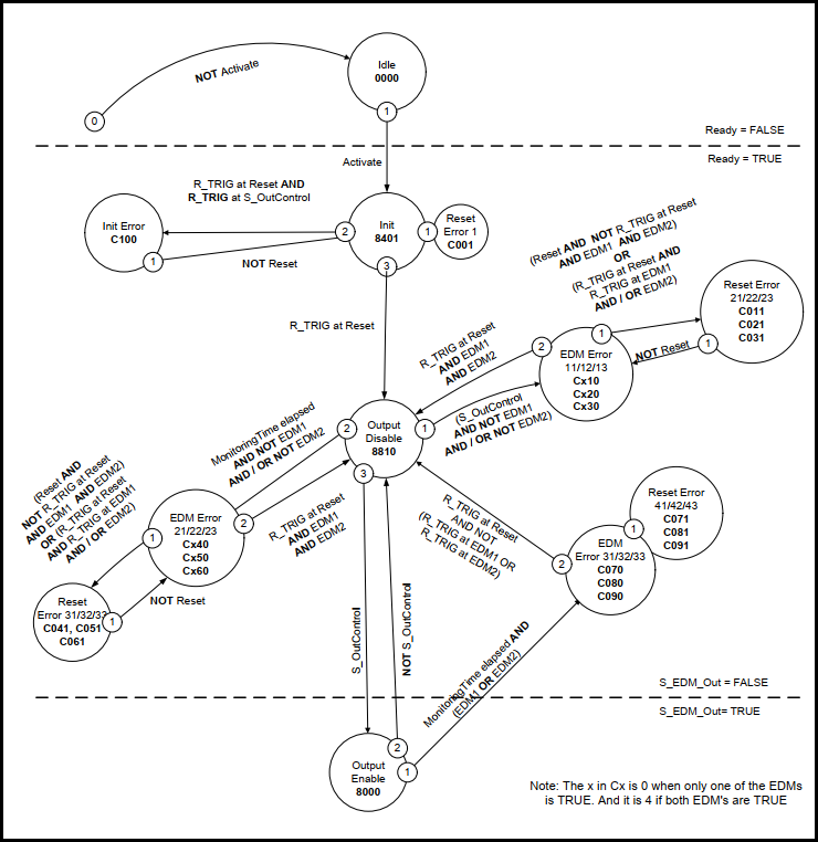 State diagram: SF_EDM