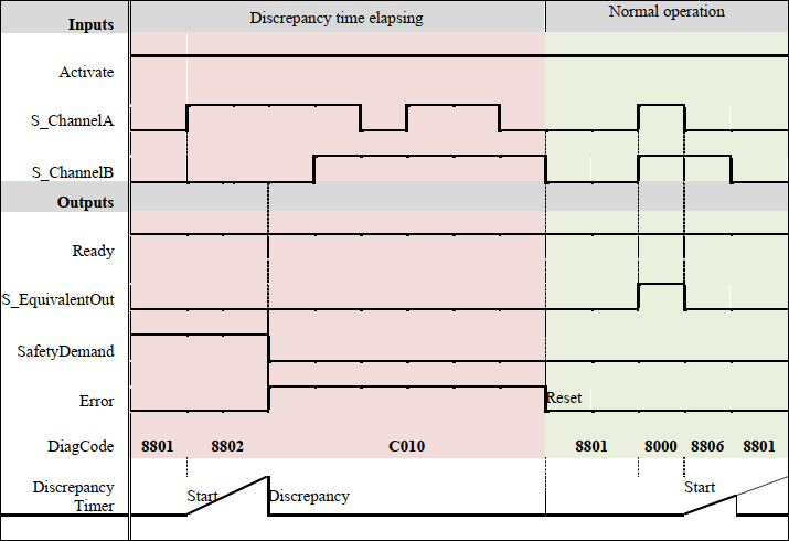 Timing diagram 2: SF_Equivalent