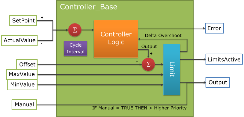Controller_Base (FB)