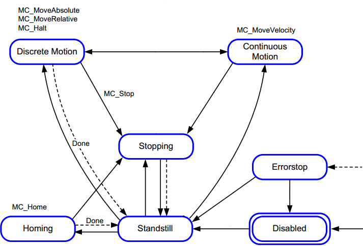 ../_images/PLCopenStateDiagram.png