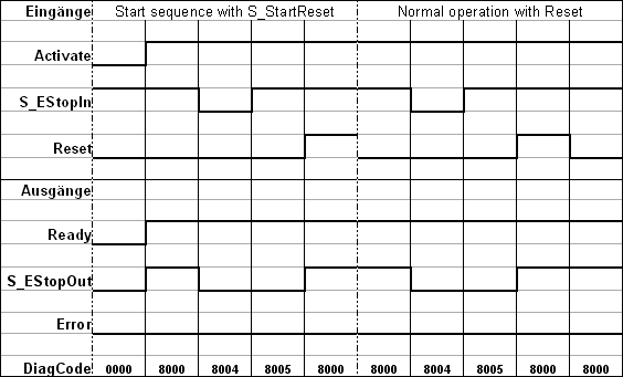 Diagrama de tiempos 2: SF_EmergencyStop