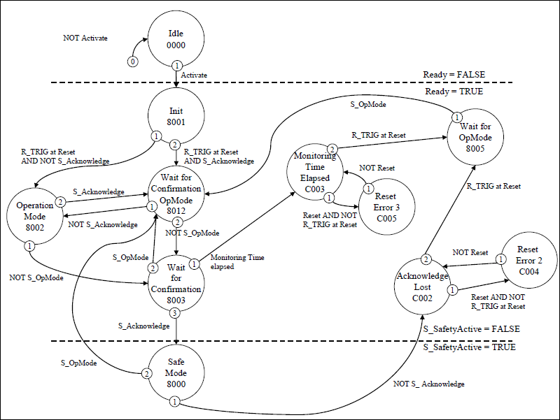 Diagrama de estado: SF_SafetyRequest