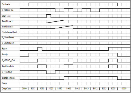 Diagrama de tiempos: SF_TestableSafetySensor