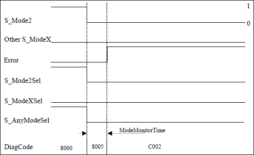 Diagrama de tiempos 2: SF_ModeSelector, condición de error 2 para entradas de modo