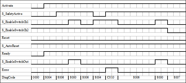 Diagrama de tiempos 2: SF_EnableSwitch