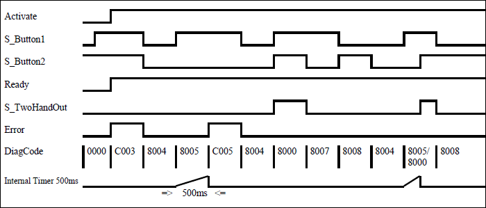 Diagrama de tiempos: SF_TwoHandControlTypeIII