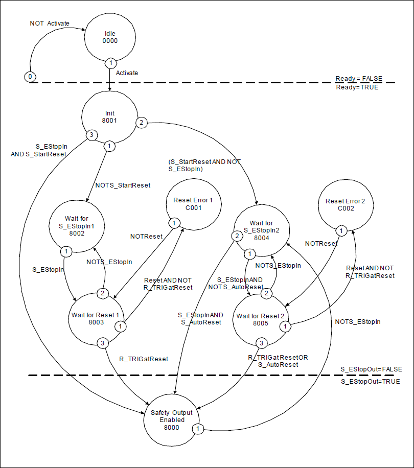 Diagrama de estado: SF_EmergencyStop