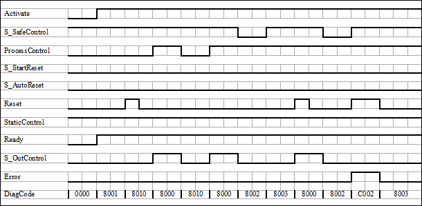 Diagrama de tiempos 1: SF_OutControl