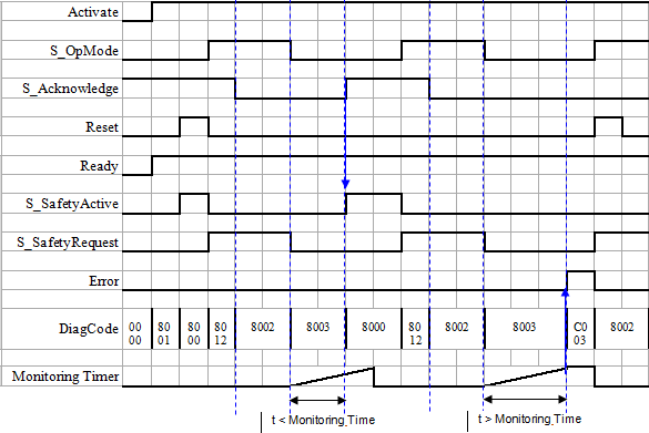 Diagrama de tiempos: SF_SafetyRequest