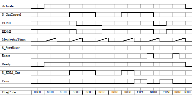 Diagrama de tiempos 2: SF_EDM