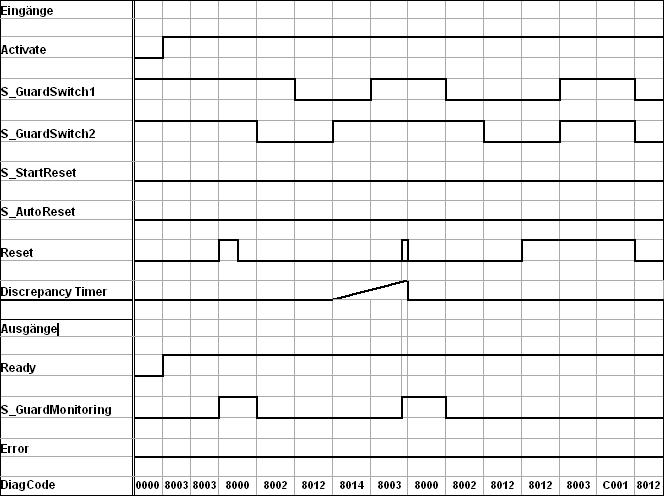 Diagrama de tiempo 1: Monitoreo de guardia