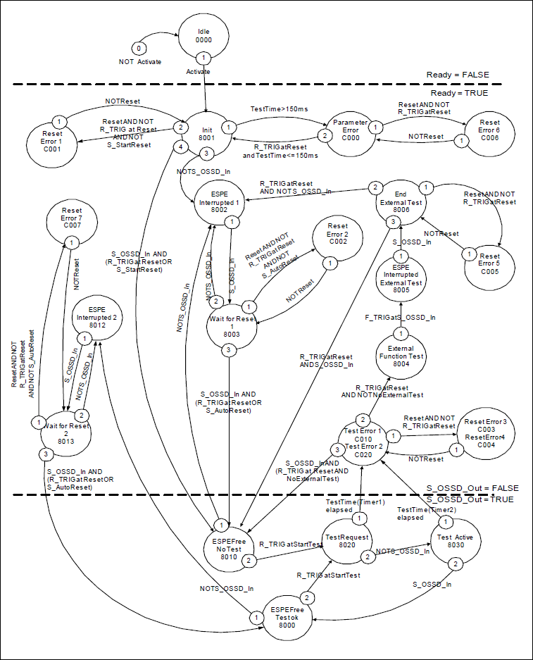 Diagrama de estado: SF_TestableSafetySensor