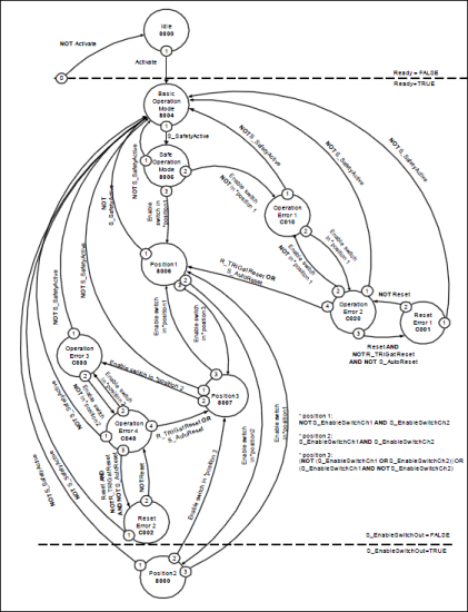 Diagrama de estado: SF_EnableSwitch
