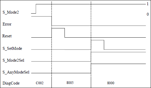 Diagrama de tiempos 3: SF_ModeSelector