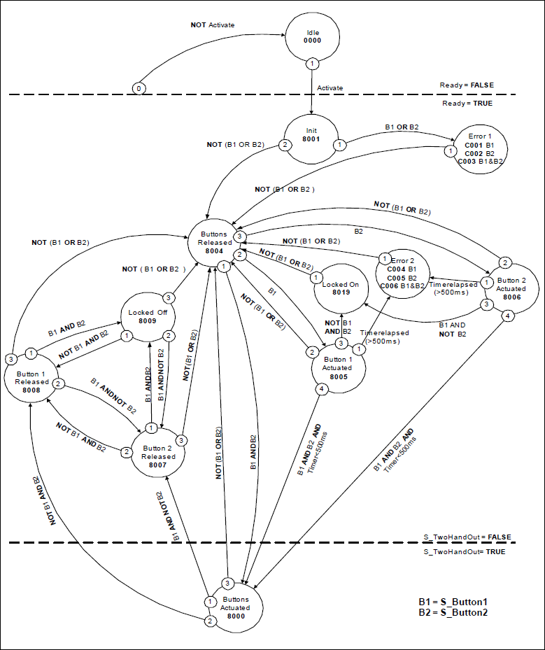 Diagrama de estado: SF_TwoHandControlTypeIII