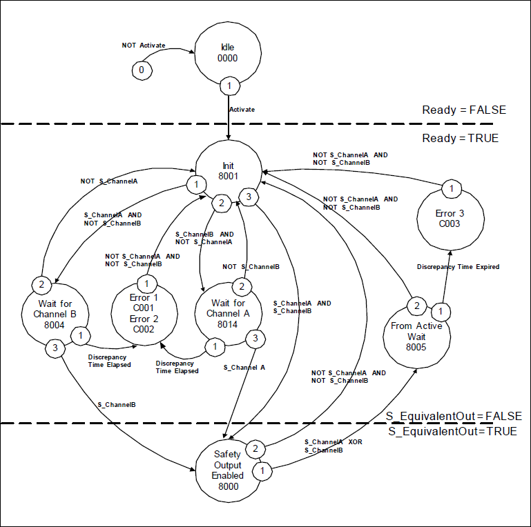 Diagrama de estado: SF_Equivalent