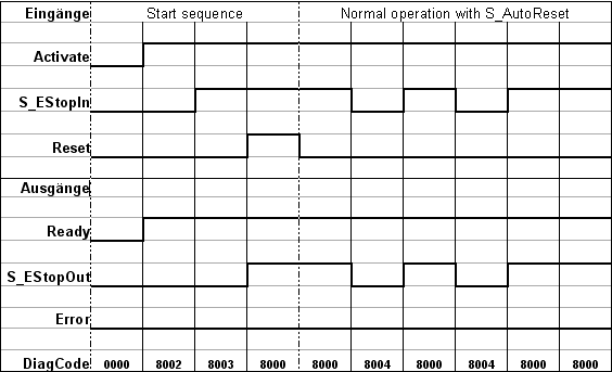 Diagrama de tiempos 3: SF_EmergencyStop