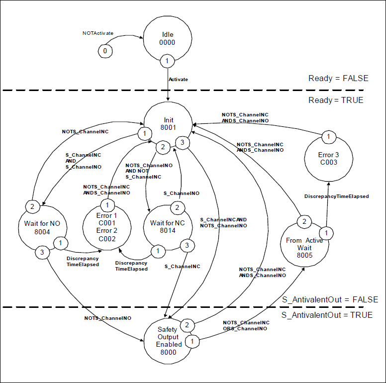 Diagrama de estado: SF_Antivalent
