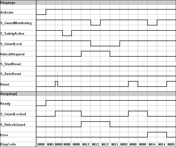 Diagrama de tiempos: SF_GuardLocking