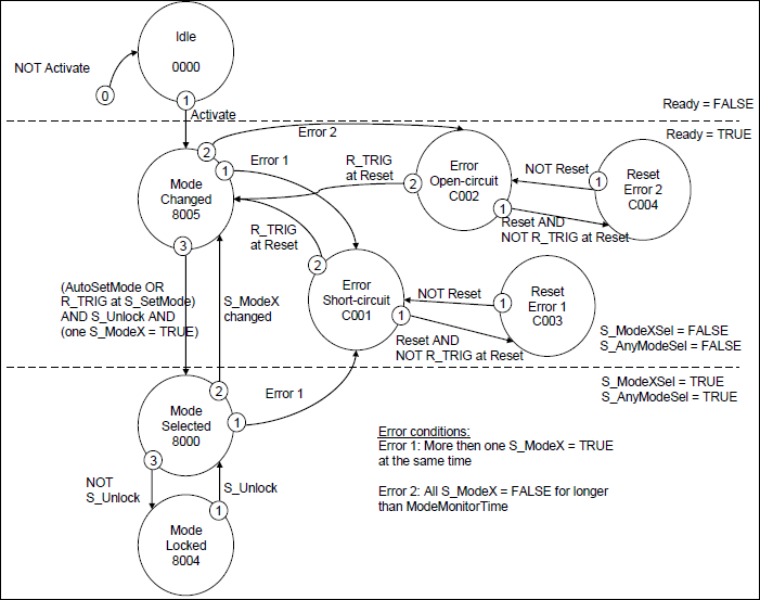Diagrama de estado: SF_Modeselector