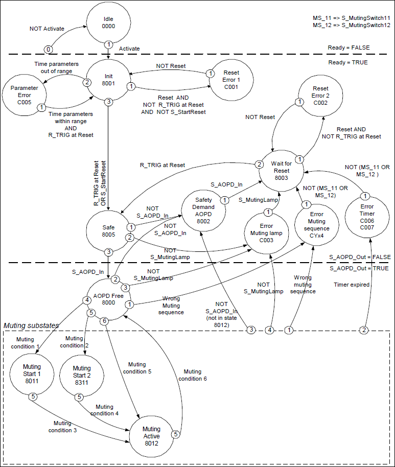 Diagrama de estado: SF_MutingPar_2Sensor