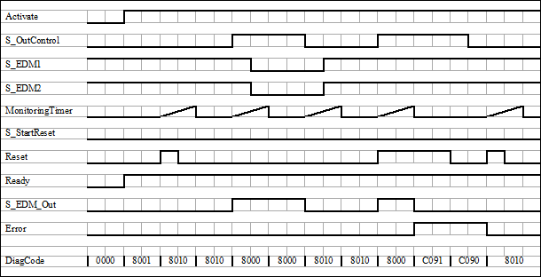 Diagrama de tiempos 1: SF_EDM