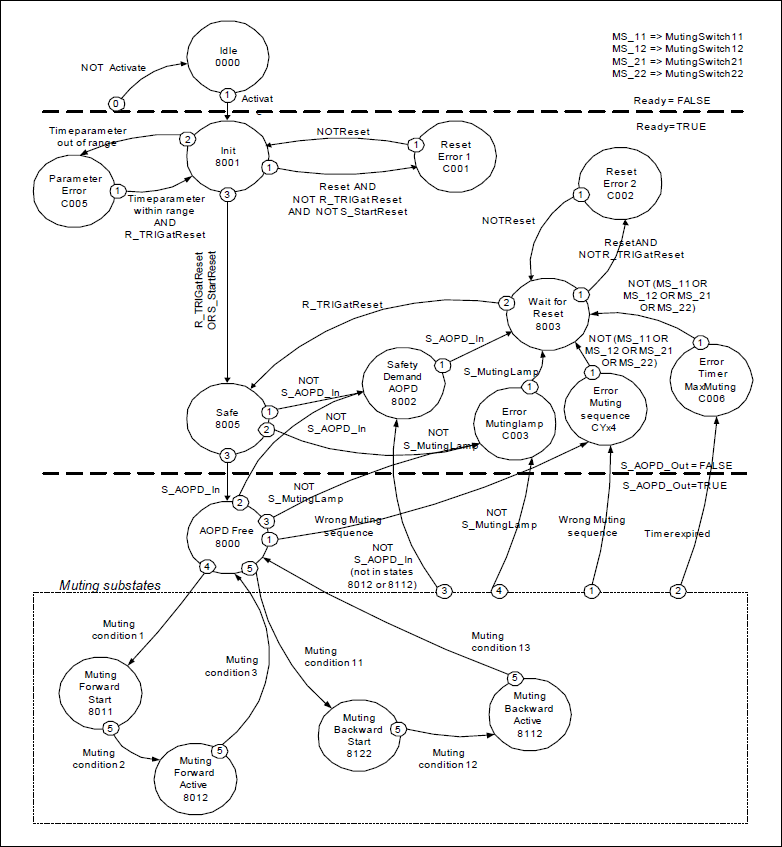 Diagrama de estado: SF_MutingSeq