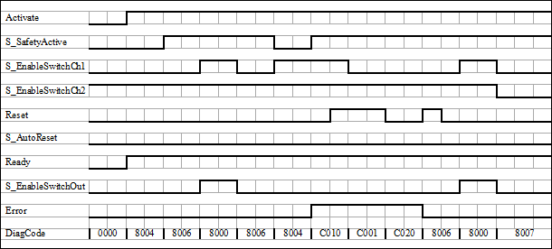 Diagrama de tiempos 1: SF_EnableSwitch