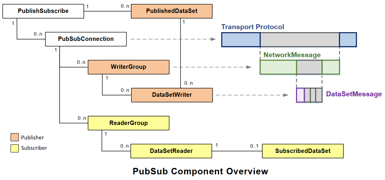 Présentation des composants PubSub