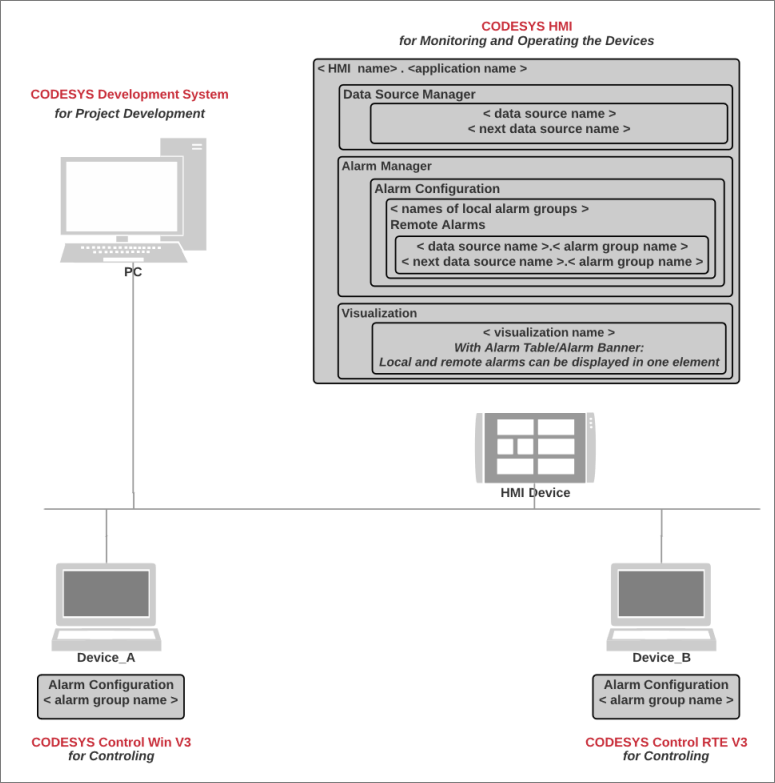 _cds_distributed_alarm_management_general.png