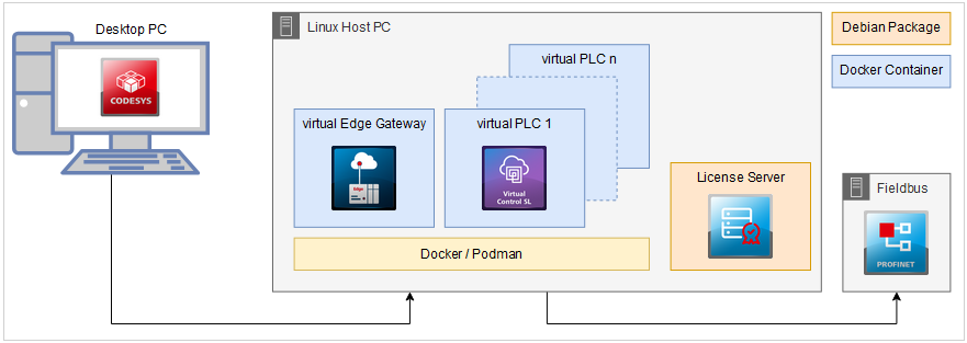_rtsl_img_scenario_virtual_fieldbus.png
