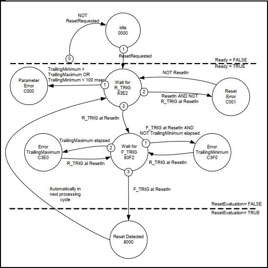 Diagramma di stato: SF_ResetButton