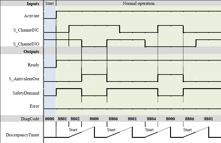 タイミング図 1: SF_Antivalent