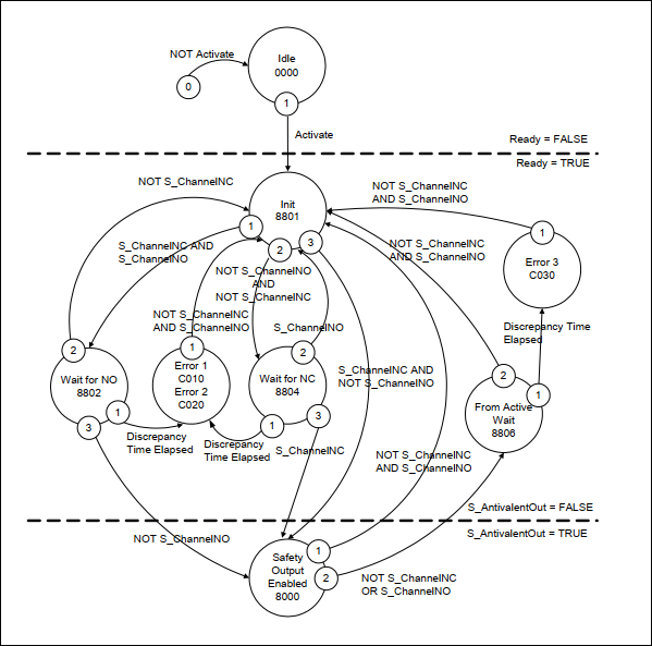 状態図: SF_Antivalent