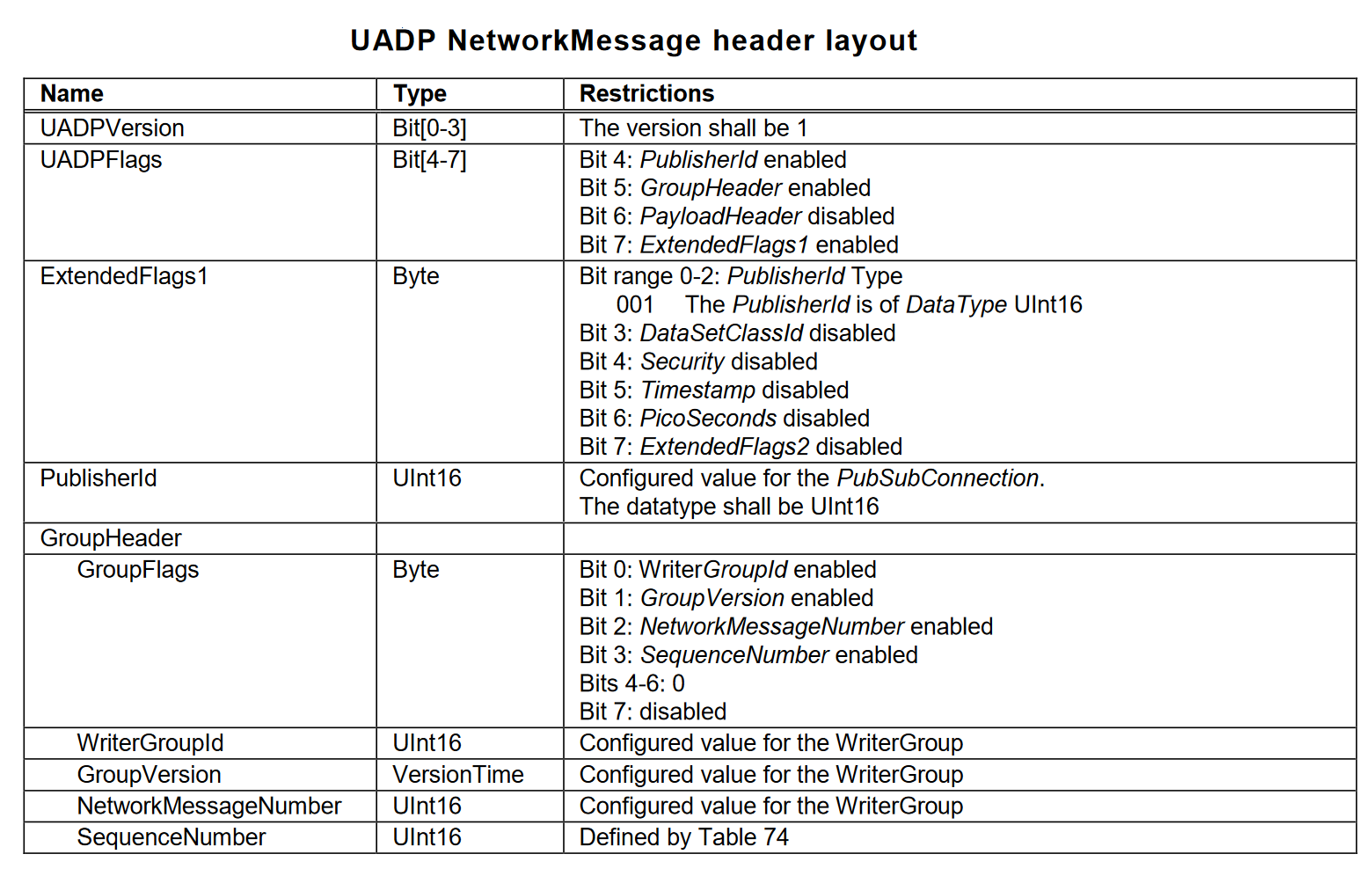 _simitf_uadp_networkmessage_header_layout.png
