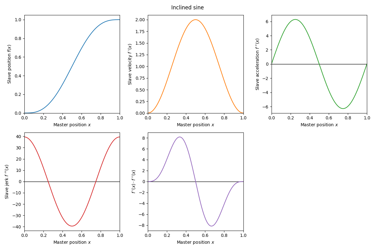 _sm_img_inclined_sine_segment_type.png